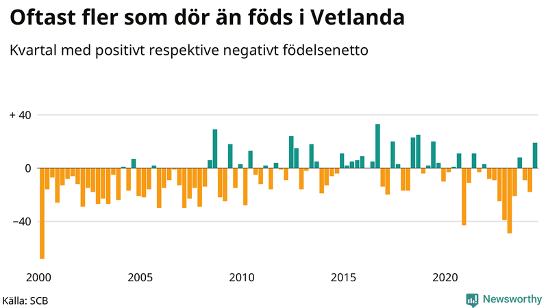 Nettofödelsetal i Vetlanda per kvartal sedan 2000