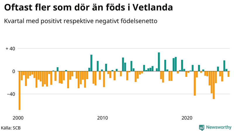 Nettofödelsetal i Vetlanda per kvartal sedan 2000