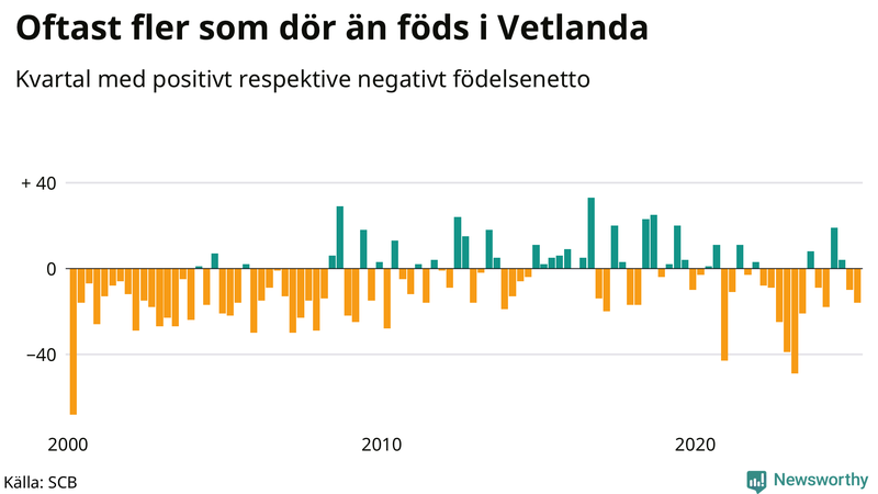 Nettofödelsetal i Vetlanda per kvartal sedan 2000