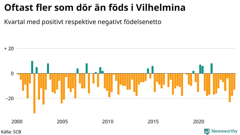 Nettofödelsetal i Vilhelmina per kvartal sedan 2000
