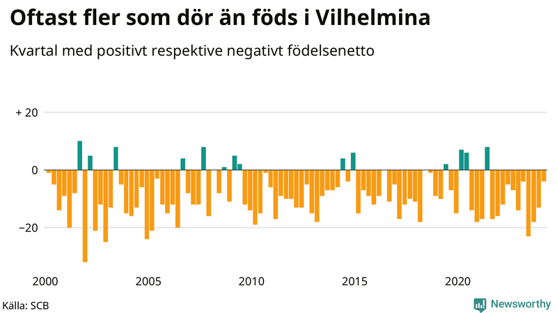 Nettofödelsetal i Vilhelmina per kvartal sedan 2000