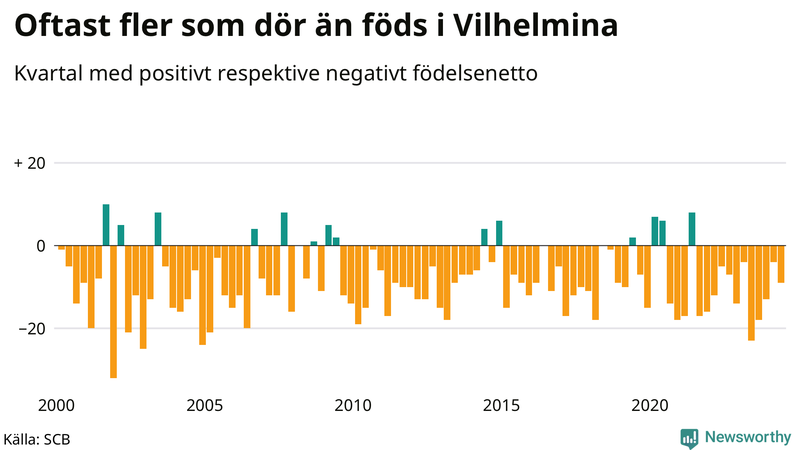 Nettofödelsetal i Vilhelmina per kvartal sedan 2000