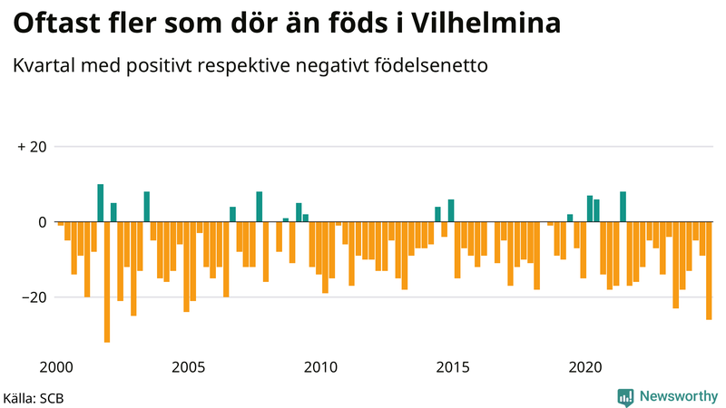 Nettofödelsetal i Vilhelmina per kvartal sedan 2000