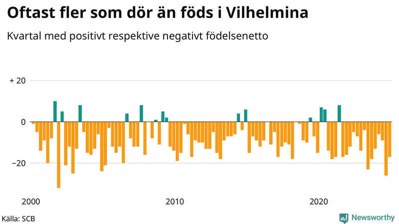 Nettofödelsetal i Vilhelmina per kvartal sedan 2000