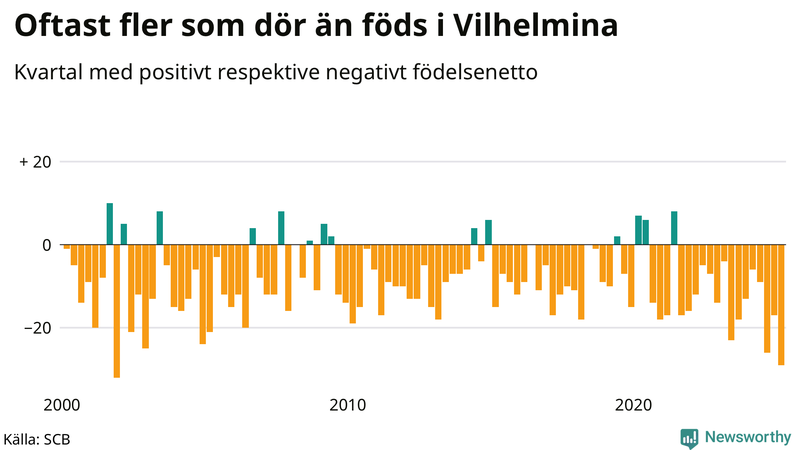 Nettofödelsetal i Vilhelmina per kvartal sedan 2000