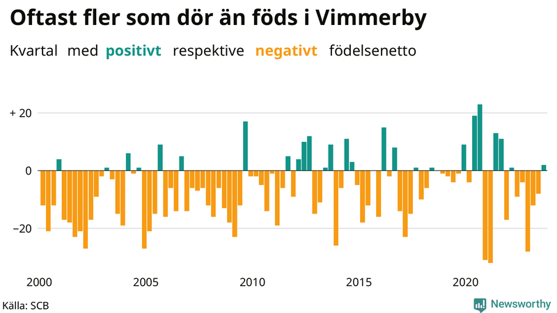 Nettofödelsetal i Vimmerby per kvartal sedan 2000