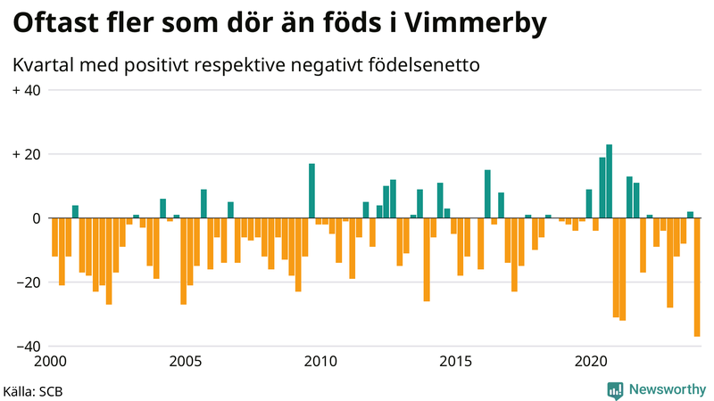 Nettofödelsetal i Vimmerby per kvartal sedan 2000