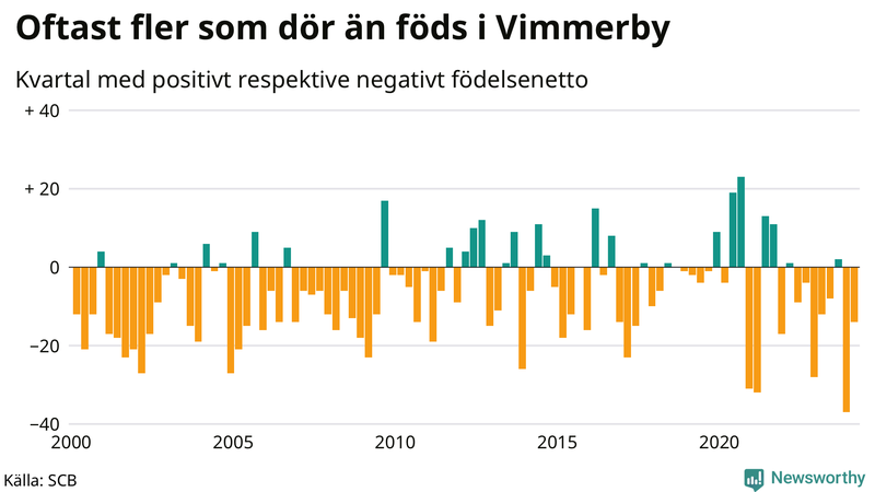 Nettofödelsetal i Vimmerby per kvartal sedan 2000