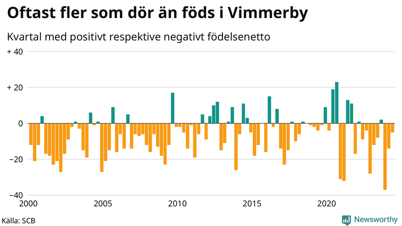 Nettofödelsetal i Vimmerby per kvartal sedan 2000