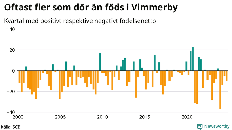 Nettofödelsetal i Vimmerby per kvartal sedan 2000