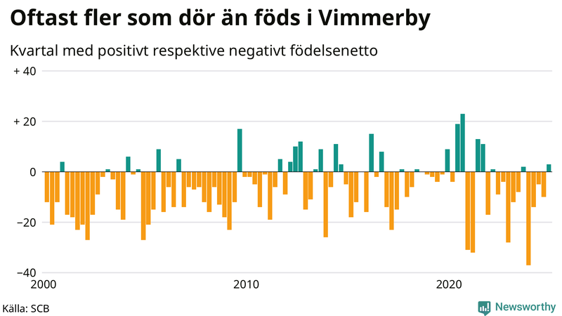 Nettofödelsetal i Vimmerby per kvartal sedan 2000