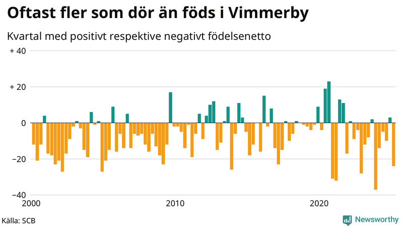 Nettofödelsetal i Vimmerby per kvartal sedan 2000