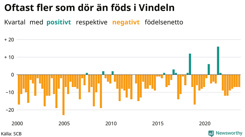 Nettofödelsetal i Vindeln per kvartal sedan 2000