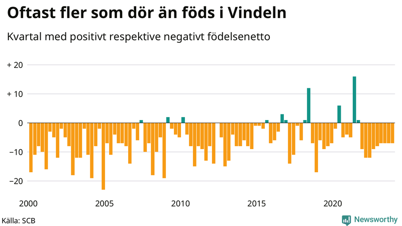 Nettofödelsetal i Vindeln per kvartal sedan 2000