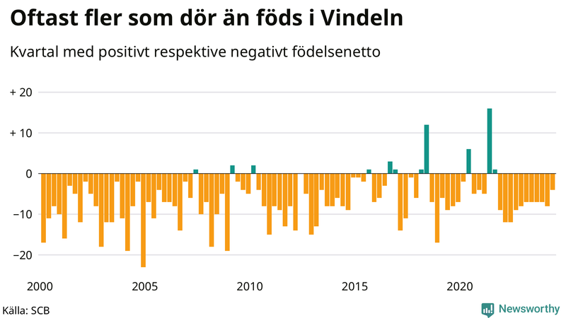 Nettofödelsetal i Vindeln per kvartal sedan 2000
