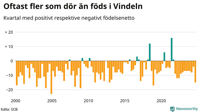 Nettofödelsetal i Vindeln per kvartal sedan 2000