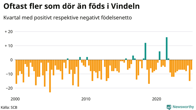 Nettofödelsetal i Vindeln per kvartal sedan 2000