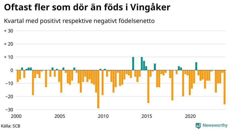 Nettofödelsetal i Vingåker per kvartal sedan 2000