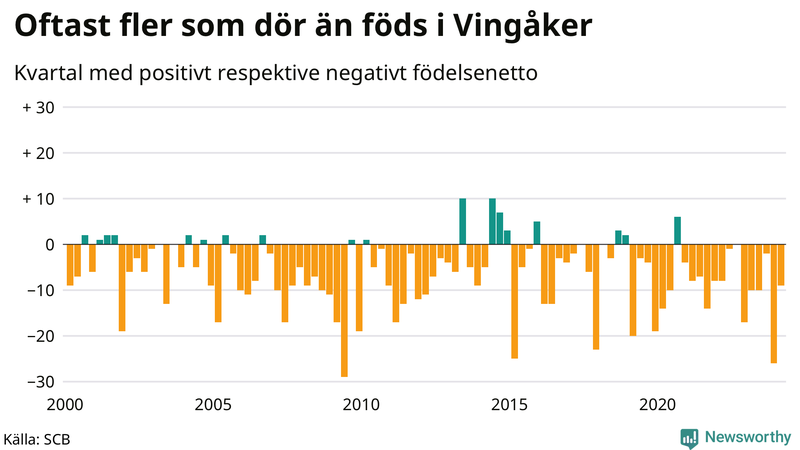Nettofödelsetal i Vingåker per kvartal sedan 2000