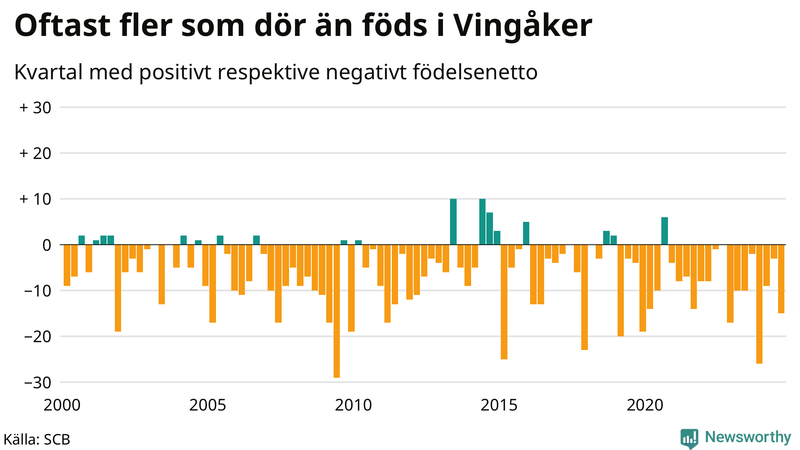 Nettofödelsetal i Vingåker per kvartal sedan 2000