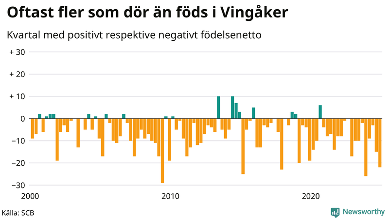 Nettofödelsetal i Vingåker per kvartal sedan 2000