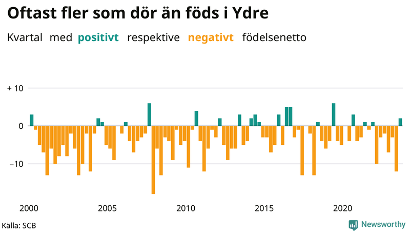 Nettofödelsetal i Ydre per kvartal sedan 2000