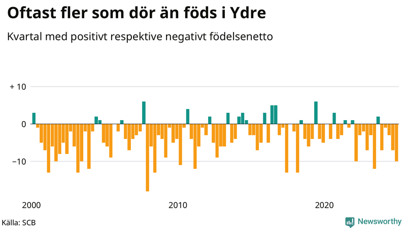Nettofödelsetal i Ydre per kvartal sedan 2000
