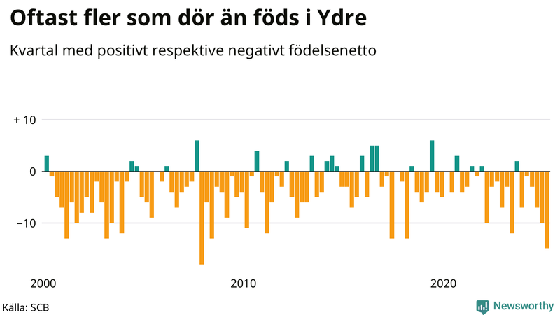 Nettofödelsetal i Ydre per kvartal sedan 2000