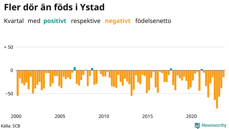 Nettofödelsetal i Ystad per kvartal sedan 2000