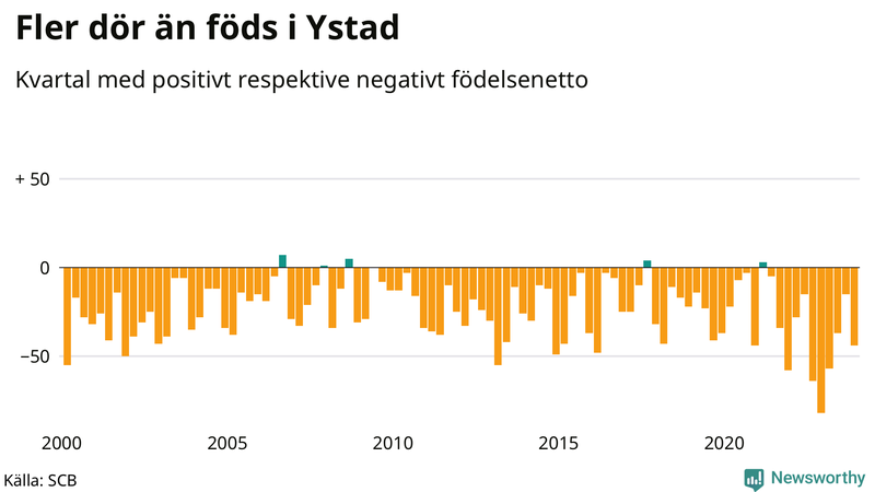 Nettofödelsetal i Ystad per kvartal sedan 2000