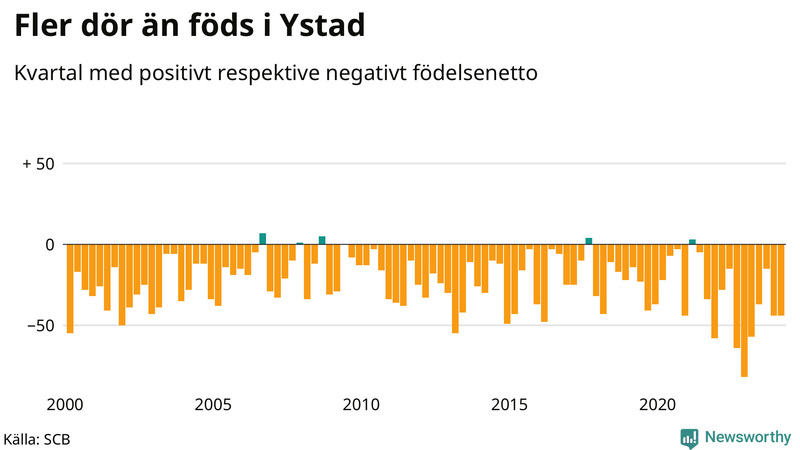 Nettofödelsetal i Ystad per kvartal sedan 2000