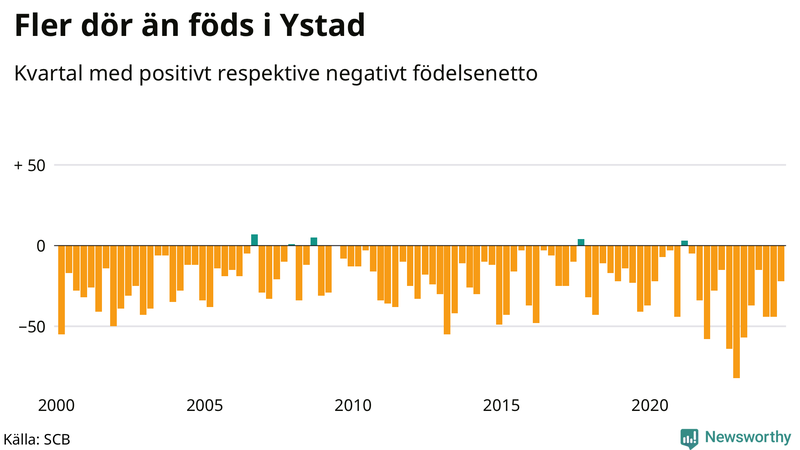 Nettofödelsetal i Ystad per kvartal sedan 2000