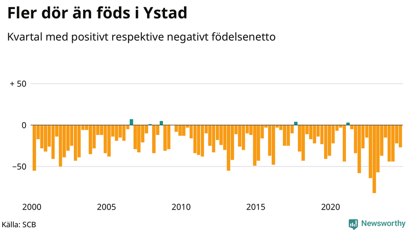 Nettofödelsetal i Ystad per kvartal sedan 2000