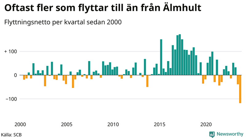 Flyttnetto per kvartal sedan 2000 i Älmhult