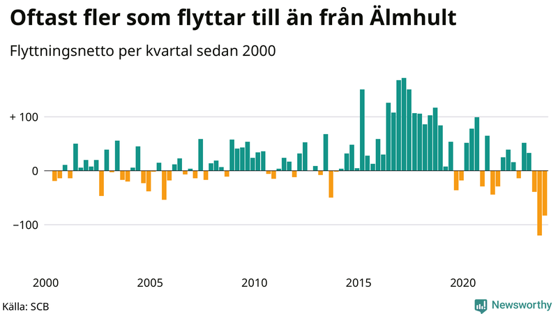 Flyttnetto per kvartal sedan 2000 i Älmhult