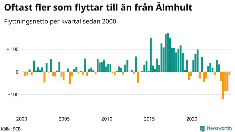 Flyttnetto per kvartal sedan 2000 i Älmhult
