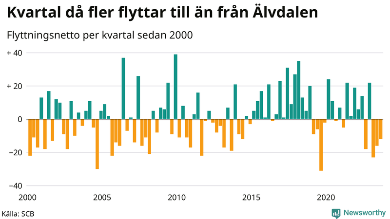 Flyttnetto per kvartal sedan 2000 i Älvdalen