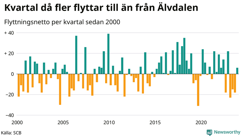 Flyttnetto per kvartal sedan 2000 i Älvdalen