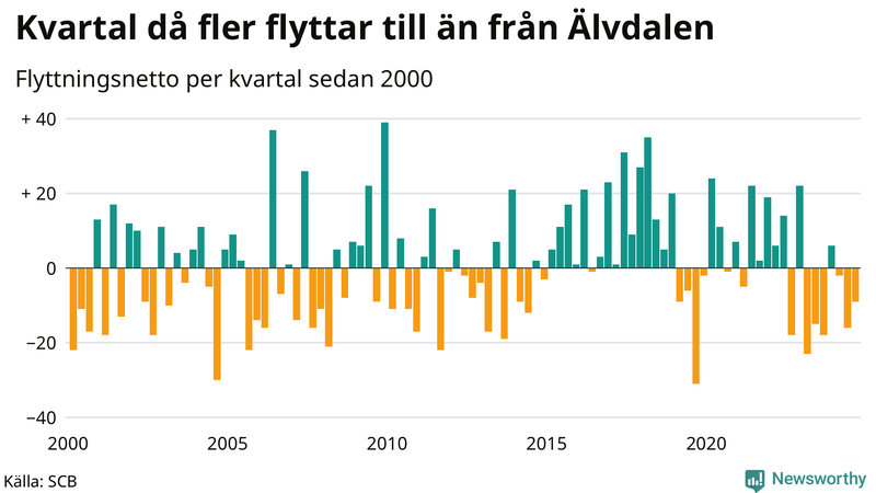Flyttnetto per kvartal sedan 2000 i Älvdalen