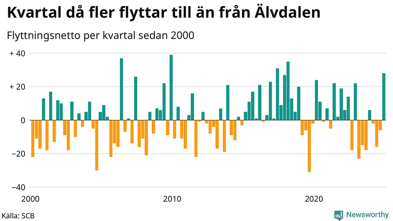 Flyttnetto per kvartal sedan 2000 i Älvdalen