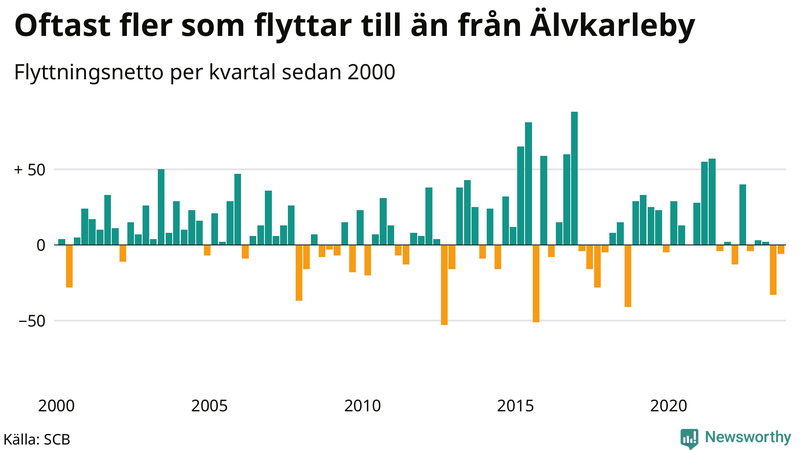 Flyttnetto per kvartal sedan 2000 i Älvkarleby