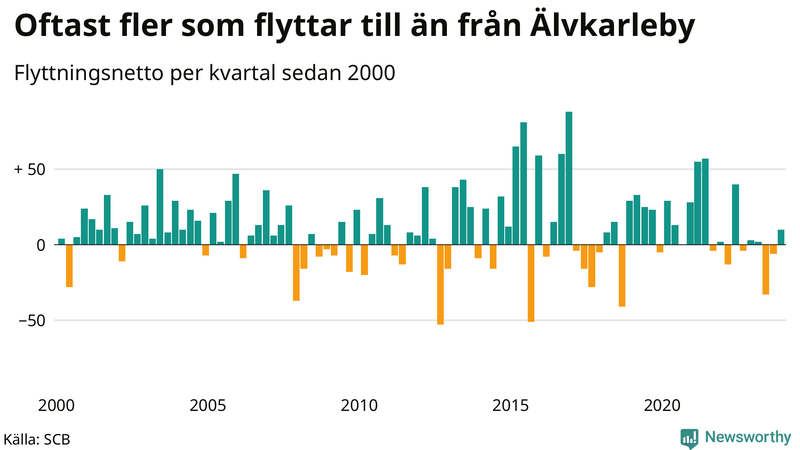 Flyttnetto per kvartal sedan 2000 i Älvkarleby