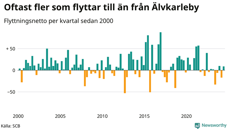 Flyttnetto per kvartal sedan 2000 i Älvkarleby