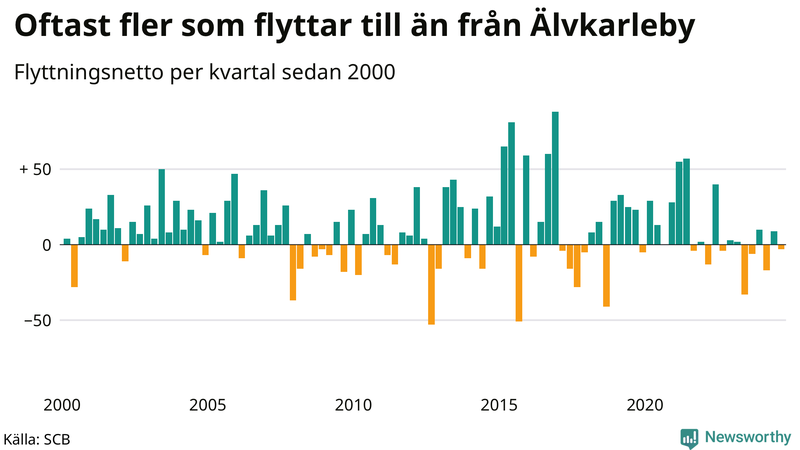 Flyttnetto per kvartal sedan 2000 i Älvkarleby