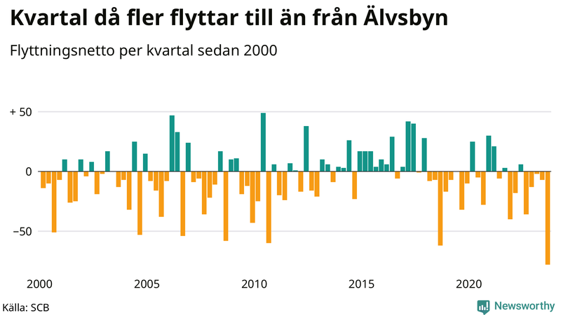 Flyttnetto per kvartal sedan 2000 i Älvsbyn