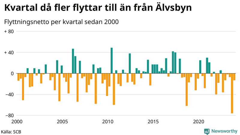 Flyttnetto per kvartal sedan 2000 i Älvsbyn