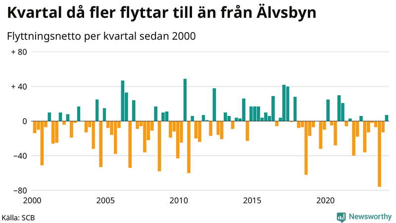 Flyttnetto per kvartal sedan 2000 i Älvsbyn