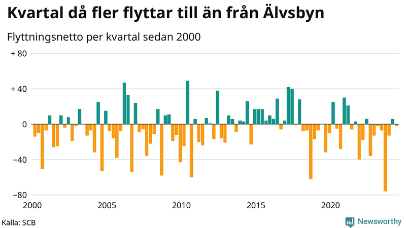 Flyttnetto per kvartal sedan 2000 i Älvsbyn