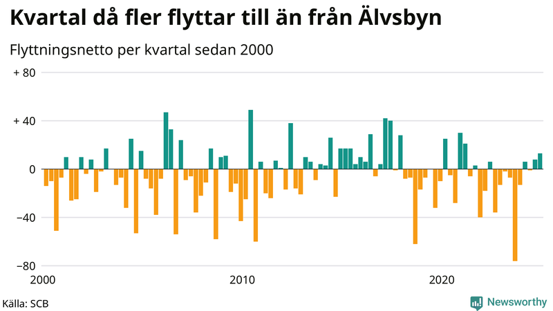 Flyttnetto per kvartal sedan 2000 i Älvsbyn