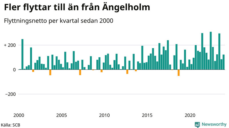 Flyttnetto per kvartal sedan 2000 i Ängelholm